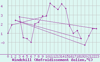 Courbe du refroidissement olien pour Lomnicky Stit