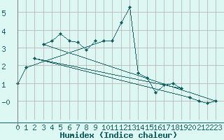 Courbe de l'humidex pour Meiningen