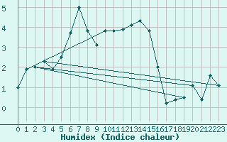 Courbe de l'humidex pour San Bernardino