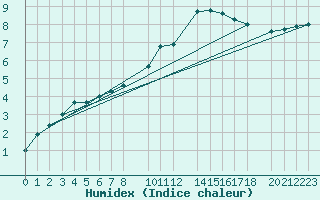 Courbe de l'humidex pour Sint Katelijne-waver (Be)