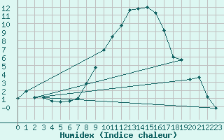 Courbe de l'humidex pour Goettingen