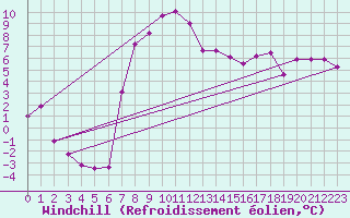 Courbe du refroidissement olien pour Wernigerode