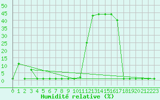 Courbe de l'humidit relative pour Liefrange (Lu)