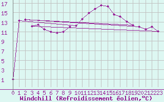 Courbe du refroidissement olien pour Brescia / Ghedi