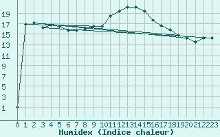 Courbe de l'humidex pour Brescia / Ghedi