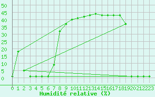 Courbe de l'humidit relative pour Lans-en-Vercors (38)