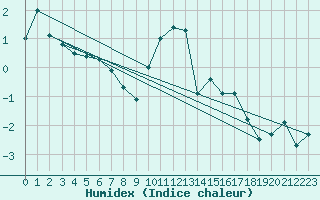 Courbe de l'humidex pour Saalbach