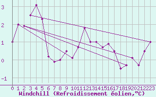 Courbe du refroidissement olien pour Mont-Aigoual (30)