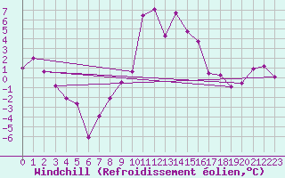 Courbe du refroidissement olien pour Chopok