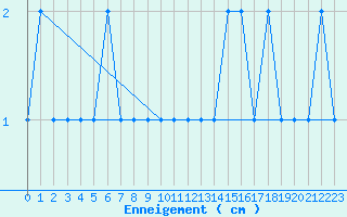 Courbe de la hauteur de neige pour Usinens (74)
