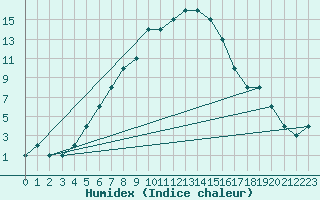 Courbe de l'humidex pour Sivas