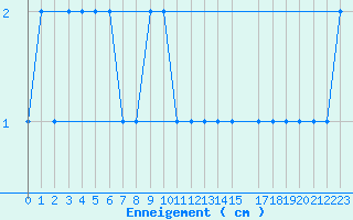 Courbe de la hauteur de neige pour Formigures (66)