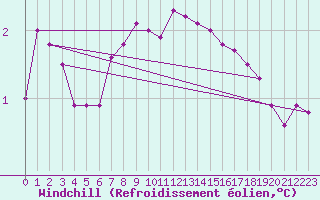 Courbe du refroidissement olien pour Topcliffe Royal Air Force Base