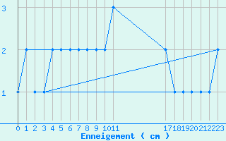 Courbe de la hauteur de neige pour Formigures (66)