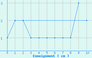 Courbe de la hauteur de neige pour La Balme sur Cerdon (01)