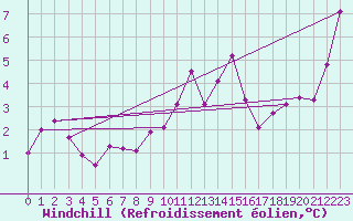 Courbe du refroidissement olien pour Liarvatn