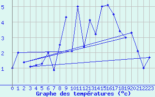 Courbe de tempratures pour Sattel-Aegeri (Sw)