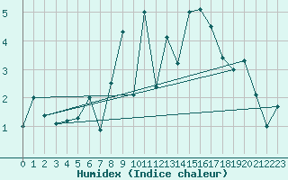 Courbe de l'humidex pour Sattel-Aegeri (Sw)