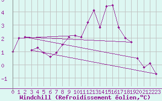Courbe du refroidissement olien pour Bistrita