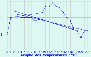 Courbe de tempratures pour Gniben