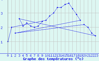 Courbe de tempratures pour Sennybridge