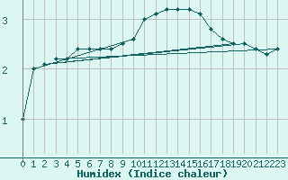 Courbe de l'humidex pour Bogskar