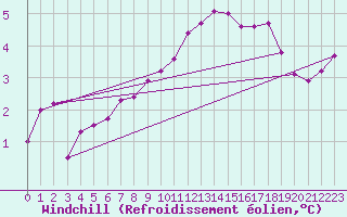 Courbe du refroidissement olien pour West Freugh