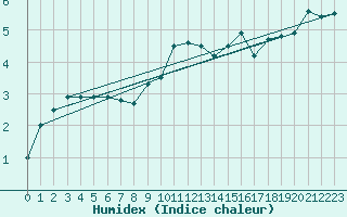 Courbe de l'humidex pour Linton-On-Ouse