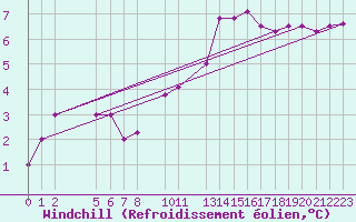 Courbe du refroidissement olien pour Mont-Rigi (Be)