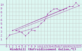 Courbe du refroidissement olien pour Cerisiers (89)