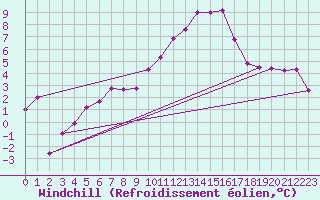 Courbe du refroidissement olien pour Klippeneck