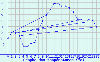 Courbe de tempratures pour Oron (Sw)