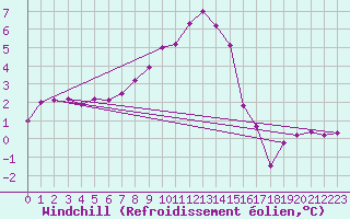 Courbe du refroidissement olien pour Carlsfeld