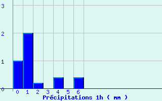 Diagramme des prcipitations pour Fontenoy (88)