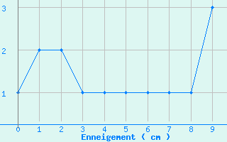Courbe de la hauteur de neige pour La Balme sur Cerdon (01)