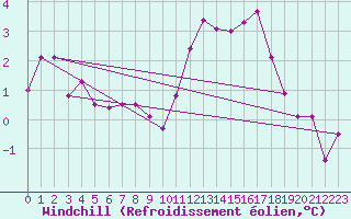 Courbe du refroidissement olien pour Auxerre-Perrigny (89)