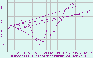 Courbe du refroidissement olien pour Nyon-Changins (Sw)