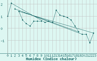 Courbe de l'humidex pour Sigmaringen-Laiz