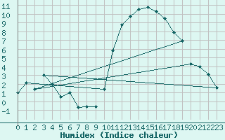 Courbe de l'humidex pour Toulouse-Francazal (31)