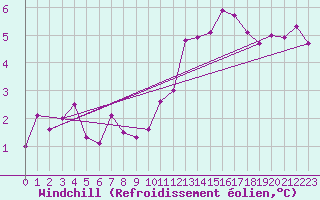 Courbe du refroidissement olien pour Bad Salzuflen