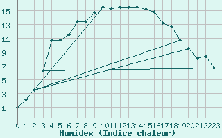 Courbe de l'humidex pour Salla Naruska