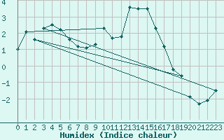 Courbe de l'humidex pour Lahr (All)