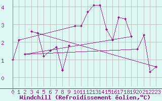 Courbe du refroidissement olien pour Bouelles (76)
