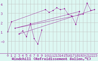 Courbe du refroidissement olien pour Dinard (35)
