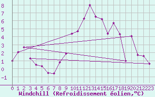 Courbe du refroidissement olien pour Biache-Saint-Vaast (62)