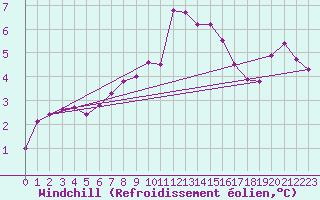 Courbe du refroidissement olien pour Olpenitz
