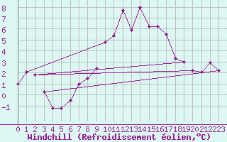 Courbe du refroidissement olien pour Weihenstephan