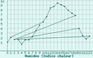 Courbe de l'humidex pour Berne Liebefeld (Sw)