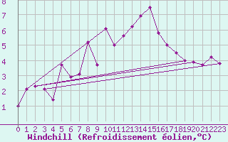 Courbe du refroidissement olien pour Stavoren Aws