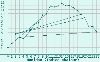 Courbe de l'humidex pour Roros